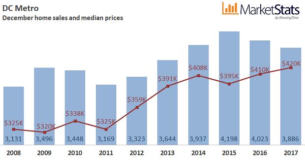 OVERVIEW Washington D.C. Metro s December median sales price of $420,050 was up 2.4% or $9,950 compared to last year.