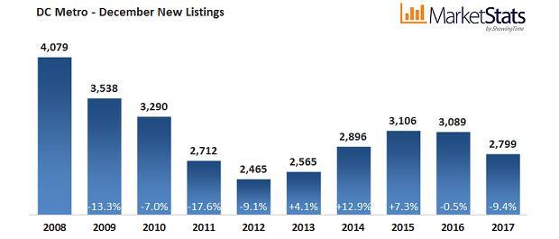 New Listing Activity December s 2,799 new listings were down 9.4% from last year and down a seasonal 35.0% from last month. Compared to last year, new townhome listings were down 1.