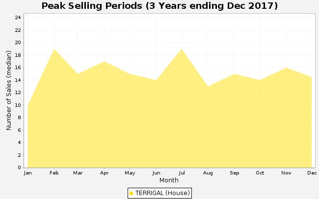 TERRIGAL - Peak Selling Periods TERRIGAL - Price Range Segments Prepared on /0/08 by Shaun Hudson-Smith, +6 6 8 00 at Ray White Terrigal.