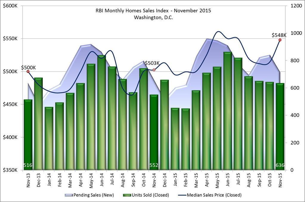 RBI Monthly Home Sales Index Washington, DC - November 2015 2015 RealEstate Business Intelligence, LLC. All Rights Reserved. Data Source: MRIS.