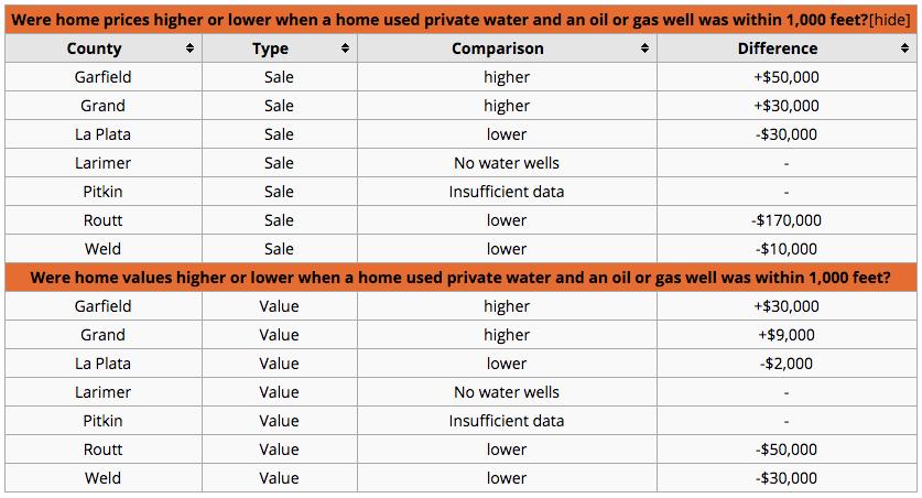 According to the table below, Garfield and Grand counties had homes using private water wells that were within 1,000 feet of an oil and gas well where the sale price and value of the homes were