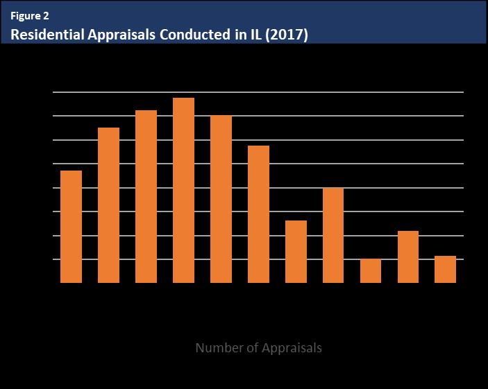 Analysis: The survey defined residential appraisal as including only single-family residential, residential condominium units, and multi-family residential of 2 to 4 units and asked specifically