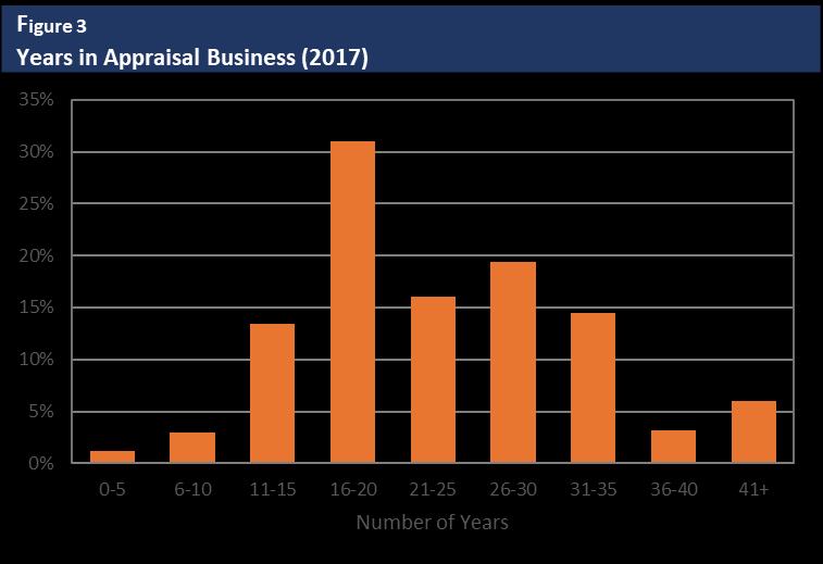 3. How many years have you been in the appraisal business? Please enter numbers only. Analysis: Question 3 asked about the number of years respondents were in the appraisal business.