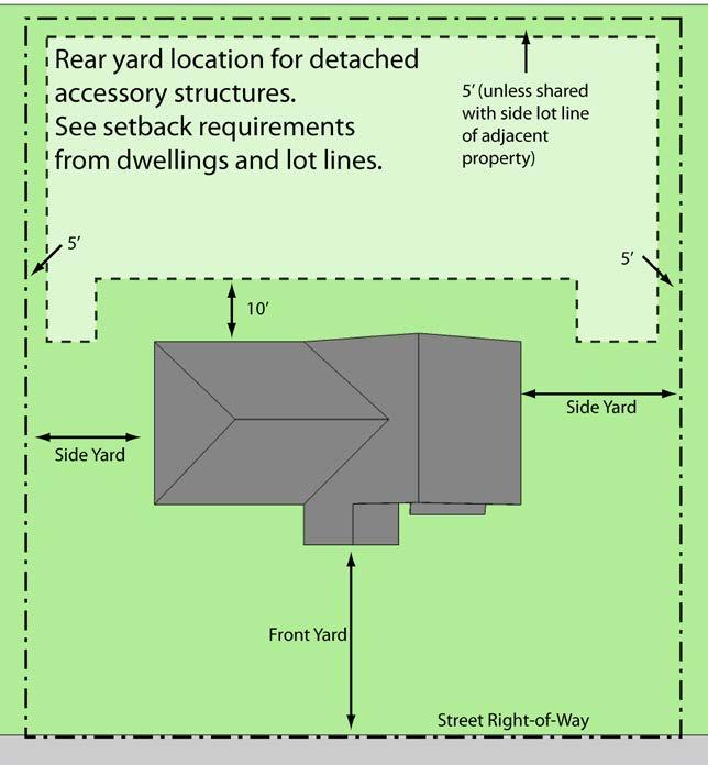 B. Detached accessory buildings shall be located not closer than ten feet to the main building. C. The area of accessory buildings is to be included in the maximum lot coverage. D. An accessory building or accessory structure shall not be located in any front yard.