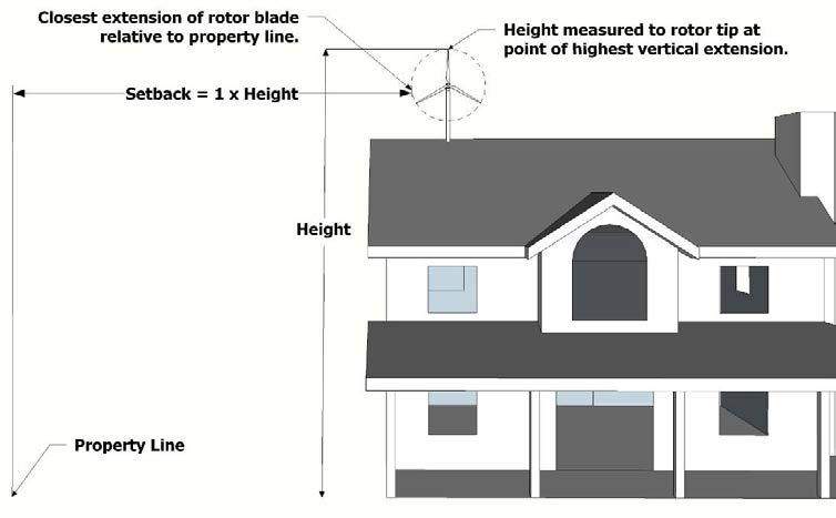 Conditional Use Requirements 14 4. A building mounted single accessory WEC shall not be mounted to the vertical face of a gable end or dormer that is visible from the street.
