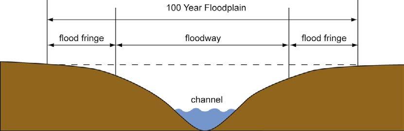 Floodplain. The area adjoining a river, stream, water course, or lake, subject to 100-year recurrence interval flood as delineated by the Federal Emergency Management Agency (FEMA).