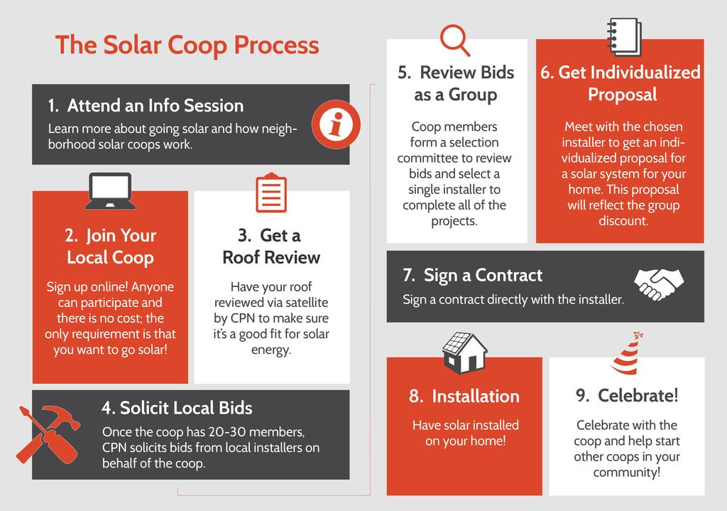 Solar co-op process Cuyahoga Employee Benefits Solar Co-op Phase 1: Outreach and Sign Ups OH SUN and the County conduct an outreach campaign to County employees, inviting them to attend a solar