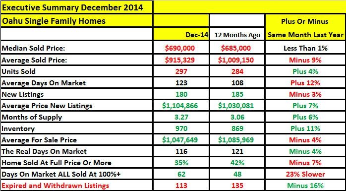 Oahu Real Estate December 2014 Year End Report By: Mike Gallagher Real Estate, Inc.