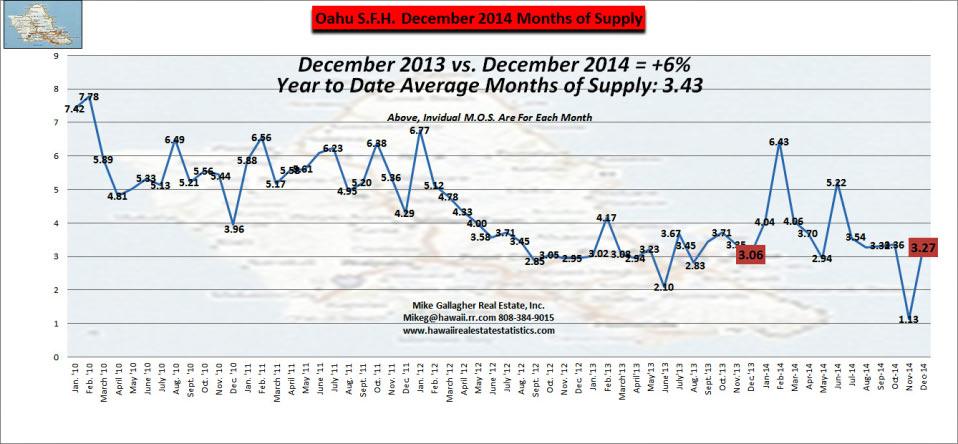 The Average Year to Date Months of Supply is highlighted in the Caption in the center of the graphs but the actually Monthly Months of Supply