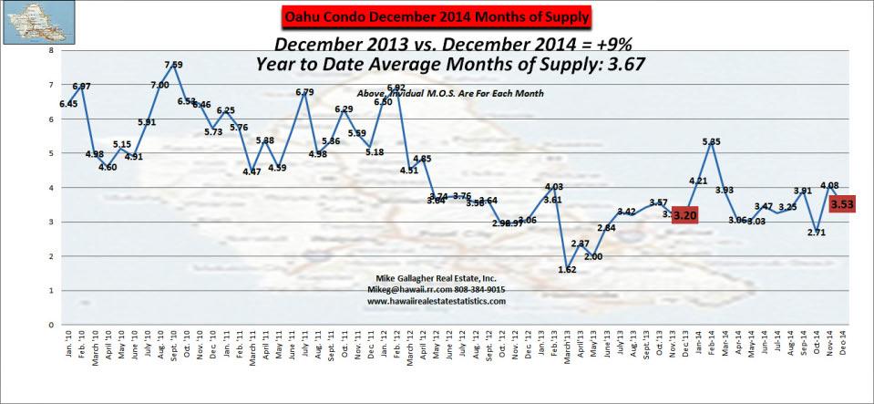 The current month is compared with the same time last year and we can see the percentage decline in Months of Supply for both Single Family