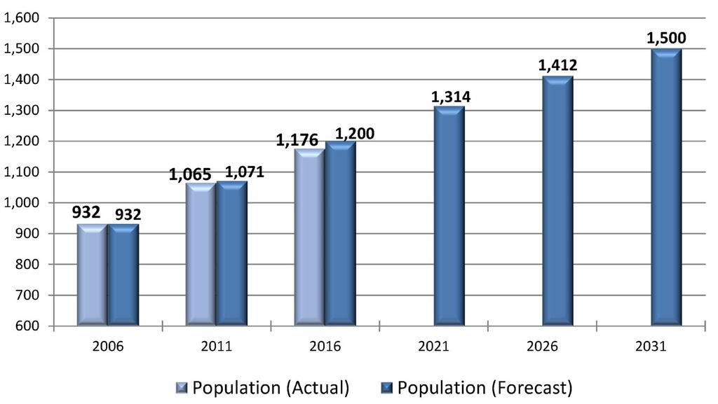 Population and Employment Forecasts York Region s mid year 2016 population was estimated to be 1,175,690, which is 2.