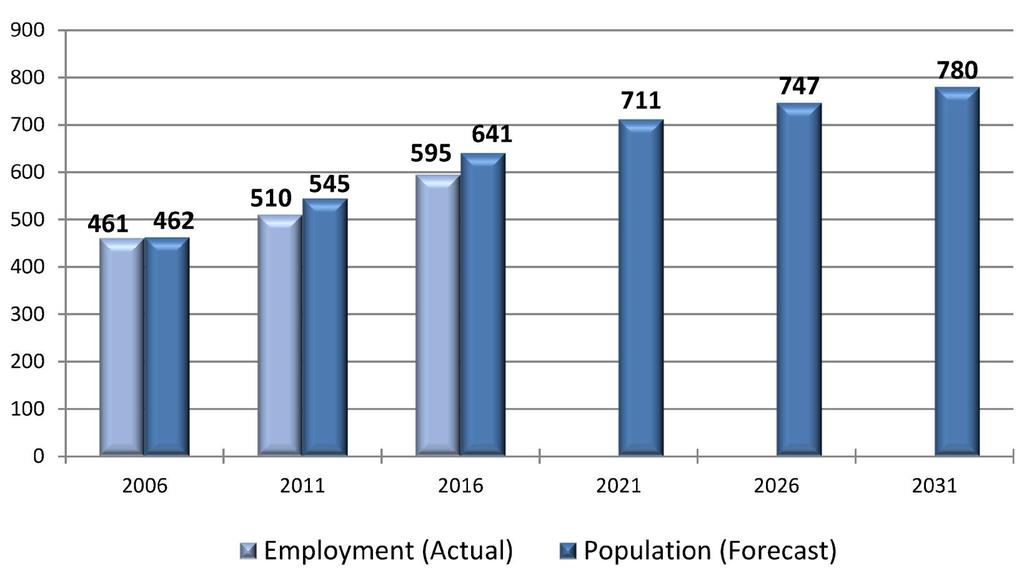 Due to the 2008-2009 economic recession, employment levels are below the Regional projection In 2016, York Region s employment was approximately 595,200 while the YROP (2010) forecast employment for