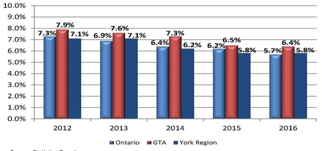 Economic Activity in Ontario, the GTA and York Region Economic prospects have taken a notable upturn over last year, according to the Toronto Dominion Bank Provincial Economic Forecast Update.
