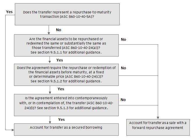 9 Repurchase agreements, securities lending transactions and similar arrangements Effective control decision tree The following flowchart illustrates the steps for evaluating whether an agreement
