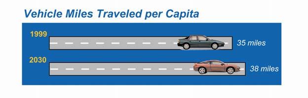 Dallas Trends Vehicle Miles Traveled per Capita1999-2030 Characteristics Vehicle Miles of Travel (VMT) Population 1999
