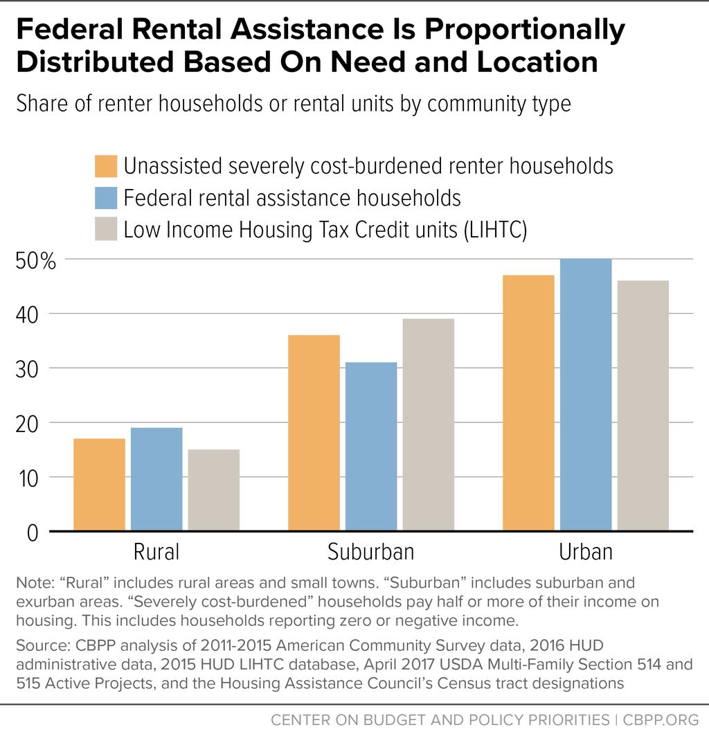 FIGURE 2 Units developed using the Low Income Housing Tax Credit (LIHTC), the nation s primary source of funds for the creation of affordable rental housing, are slightly more concentrated in