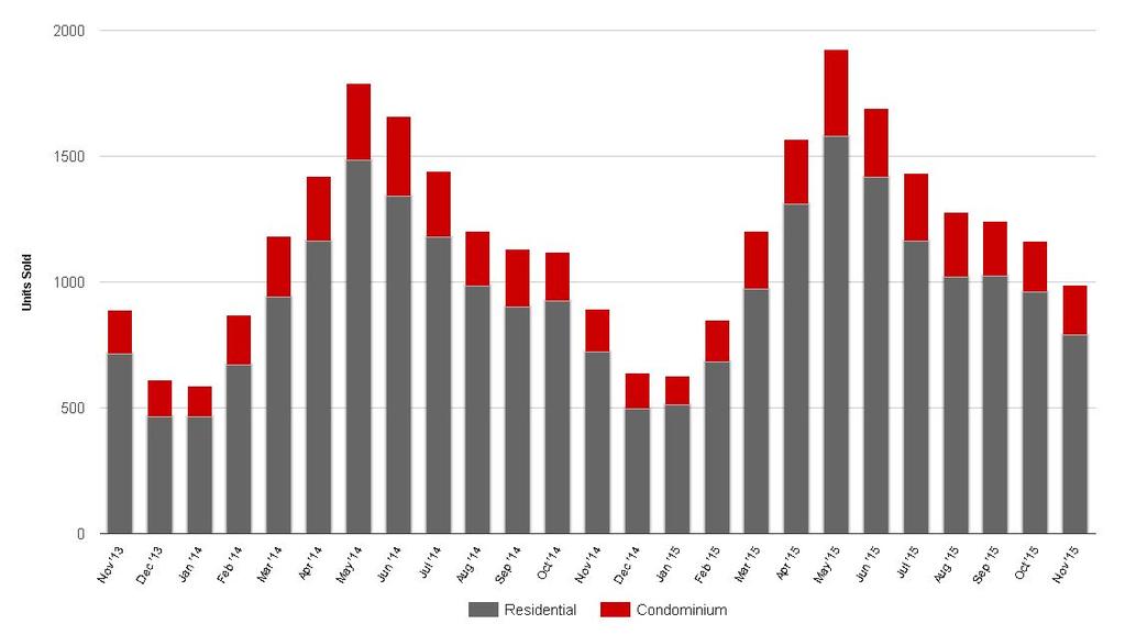 Ottawa Unit Sales This chart plots the monthly MLS sales for two years.