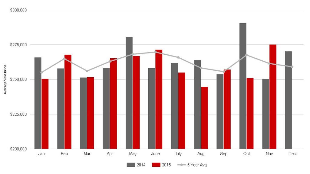 Ottawa Condominium Sale Price This chart plots the average monthly MLS condominium sale price for the
