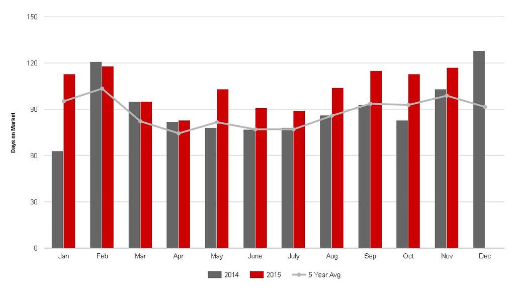 Ottawa Condominium Selling Time This chart plots the average monthly MLS condominium cumulative days on market for the current and previous year.