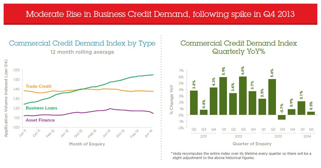 Veda s Quarterly Business Credit Demand Index April June 2014 Veda s Business Credit Demand and Consumer Credit Demand Indices have