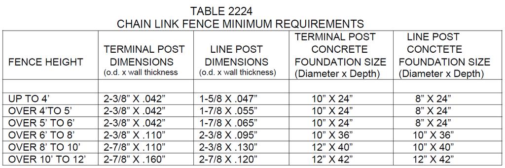 CHAINLINK FENCE REQUIREMENT 2224.1 CHAIN LINK FENCES IN EXCESS OF 12FT. IN HEIGHT SHALL BE DESIGNED ACCORDING TO THE LOADS SPECIFIED IN CHAPTER 16 (HIGH VELOCITY HURRICANE ZONES). 2224.2 CHAIN LINK FENCES LESS THAN 12FT.