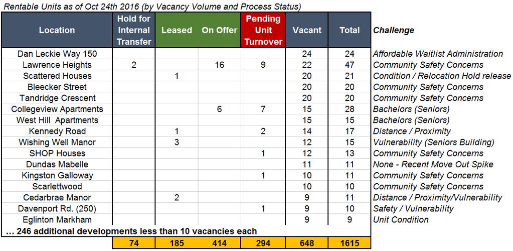 Page 5 of 8 Vacancy Concentrations (Abbreviated) 25% of vacancy is within buildings that are deemed hard-to-rent as they are located in communities with difficult social dynamics, geographical