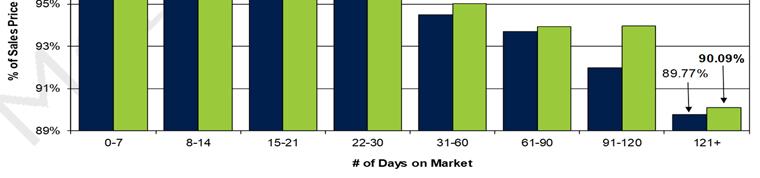 2 0 20 40 60 80 100 120 # of Days on Market NUMBER OF NEW LISTINGS, NEW, AND ACTIVE LISTINGS Montgomery County January 2012-Current NUMBER OF NEW LISTINGS, AND ACTIVE LISTINGS There were 1,698 new