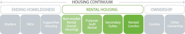 Need for Rental Housing 1,500 new units of rental housing needed every year Social housing Purpose-built market rental Secondary