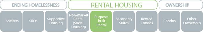 Need for Purpose-Built Rental Housing Why purpose-built