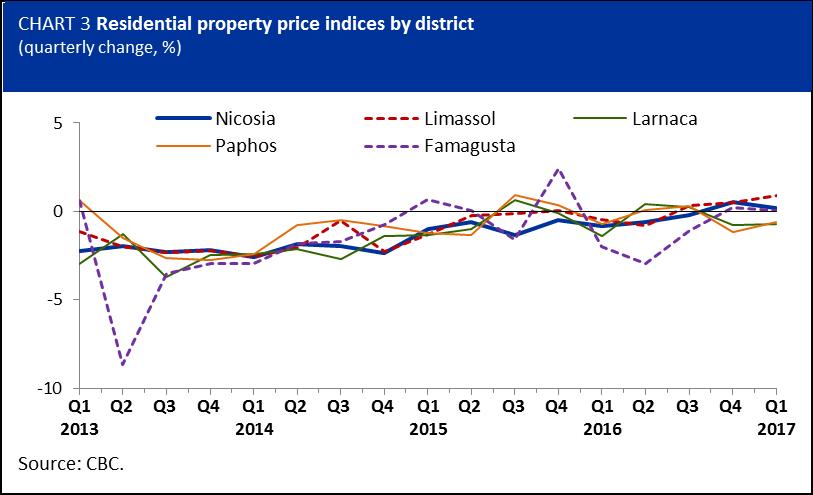 Residential property price indices The RPPI recorded a moderate increase of 0,3% in 2017Q1 on a quarterly basis.