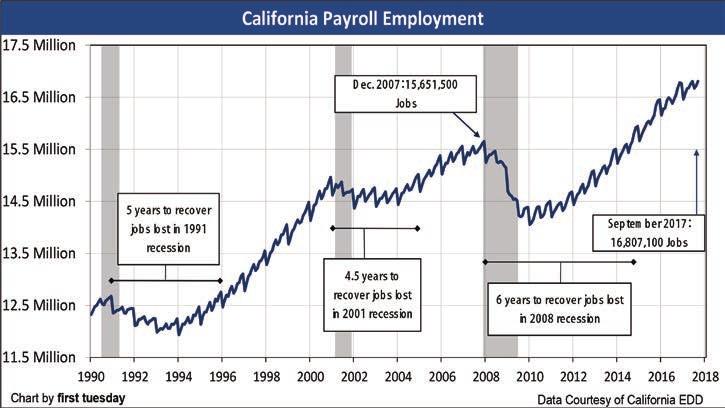 2 Realty Almanac 2018-2020 ONLINE UPDATE Visit realtypublications.com/charts for the most recent chart data. Figure 1 Figure 1 and Figure 2 track the number of people employed in California.
