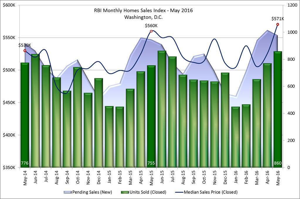 Monthly Home Sales Index Washington, DC - May 2016 The Monthly Home Sales Index is a two-year moving window on the housing market depicting closed sales and their median sales price against a