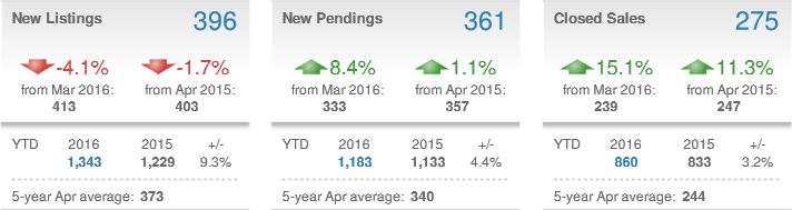 Single-Family Attached (Townhouses) The 361 new pending sales of townhouses were 1.1 percent more than last April.