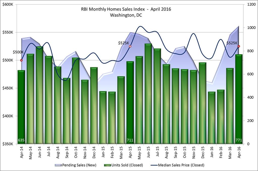 Monthly Home Sales Index Washington, DC - April 2016 The Monthly Home Sales Index is a two-year moving window on the housing market depicting closed sales and their median sales price against a
