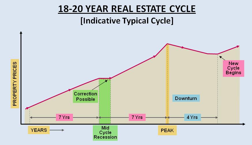 If you've been thinking of making an Australian property investment recently, here is some critical information There is an 18-20 year real estate cycle as outlined by Phil Anderson in his book The