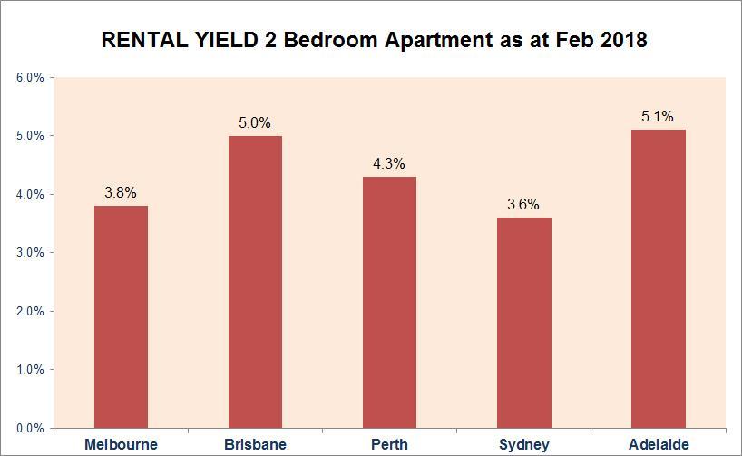 Prices Sydney apartment prices are more than double those of Brisbane. Melbourne s are 45% higher. And yet Brisbane has historically achieved very similar capital growth over the long term.