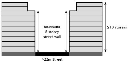 Ensure an appropriate transition to: The street wall height of adjoining and approved or existing buildings Adjoining heritage or character buildings. Abutting public open space.