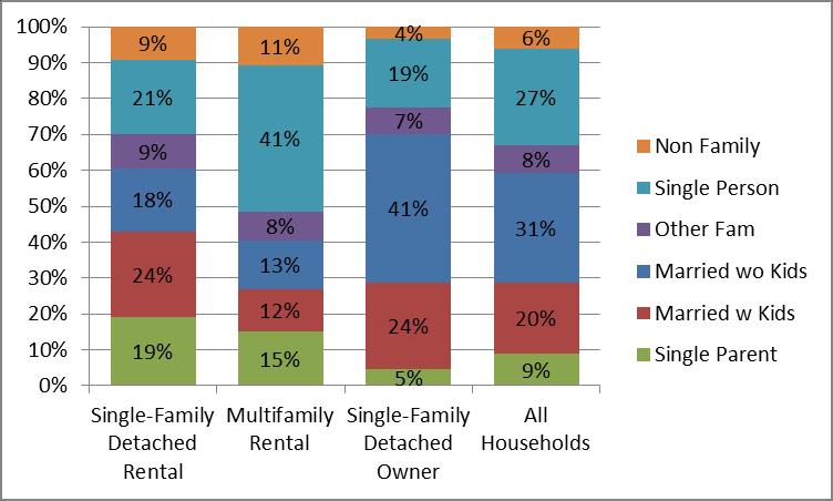 Figure 2: Distribution of Family/Household Types, by Tenure and Structure Type, 2013 Note: Multifamily rentals include rented single-family attached and manufactured units.