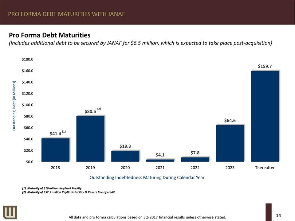 PRO FORMA DEBT MATURITIES WITH JANAF (1) Maturity of $16 million KeyBank Facility (2) Maturity of $52.
