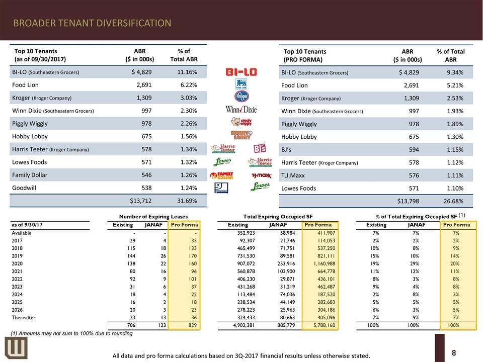 BROADER TENANT DIVERSIFICATION Top 10 Tenants (as of 09/30/2017) ABR ($ in 000s) % of Total ABR BI-LO (Southeastern Grocers) $ 4,829 11.16% Food Lion 2,691 6.22% Kroger (Kroger Company) 1,309 3.