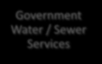 Sewerage Districts