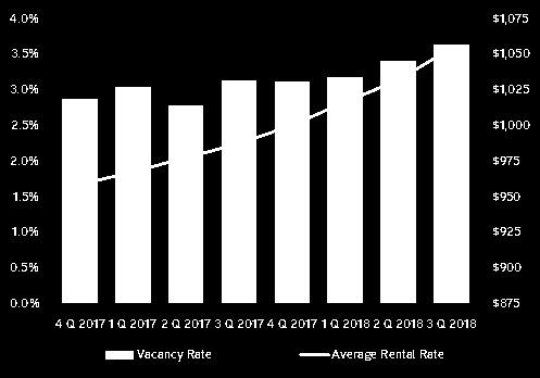 2 points to 4.4 percent and vacancy in Class B/C properties increased by 0.2 points to 2.8 percent. Unemployment in the Las Vegas-Paradise MSA stood at 4.7 percent in October 2018, down from 4.