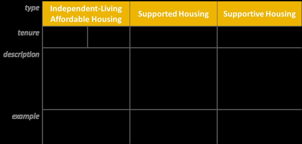 Affordable Housing Reference Sheet Affordable housing is rental or ownership housing that requires