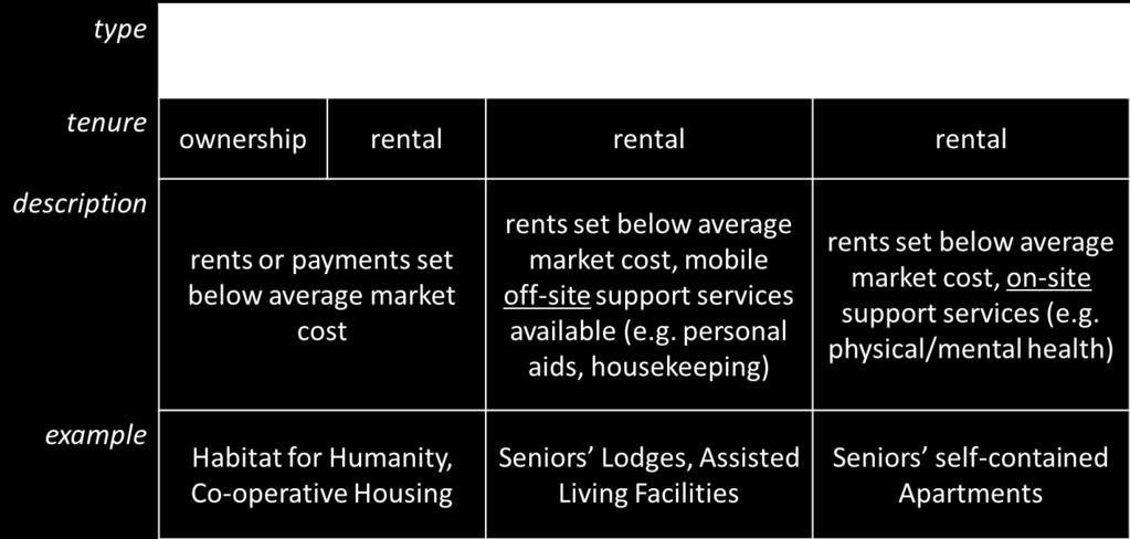 Affordable housing has rents or payments below average market cost, and is targeted for long term