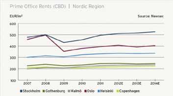 Prime office rents in Stockholm CBD rose by around 15% in the period 2010-2011 and are expected to continue to rise over the next few years, albeit at a slower pace.