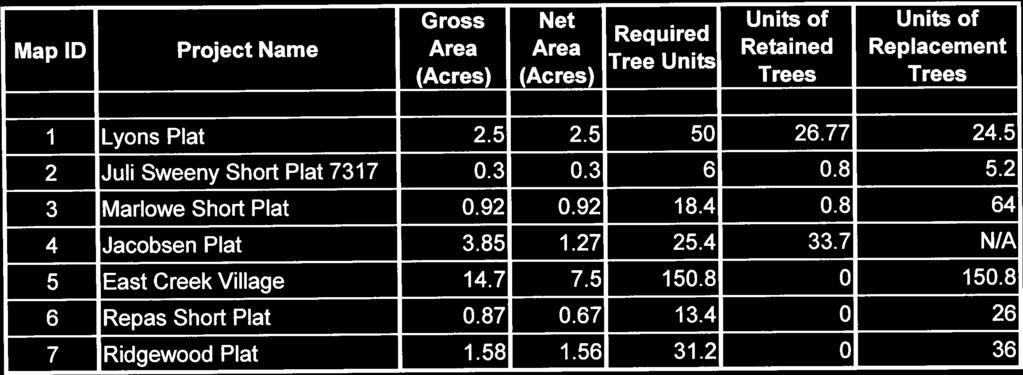 . Gross Net Required r Units of Units of Map ID Project Name Area Area Retained Replacement Tree Units (Acres) (Acres) Trees Trees I Lyons PIat 2.5 2.5 50 26.77 2.5 2 Juli Sweeny Short Plat 7317 0.