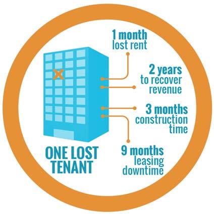 The likelihood of lease renewal is 3X greater when tenants are satisfied.