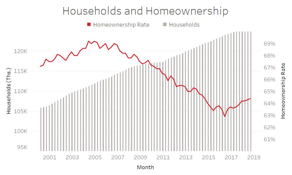 OWNERSHIP RECOVERING 64.4% home ownership rate off low; 1.