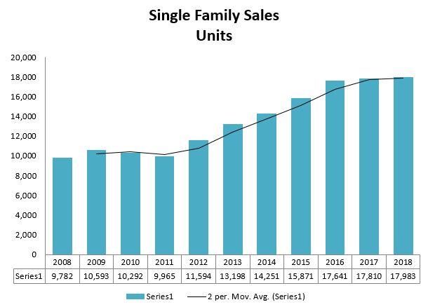 For the fourth consecutive year, Maine home sales set a new record in 2018 as 17,983 single family homes were sold, representing an increase of 1.0% over 2017 when total volume was 17,810.