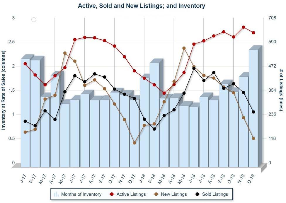 chart displays a representation of the number of listings that were active on one day. A trend upward or downward from month to month can be established by using the same day of every month.